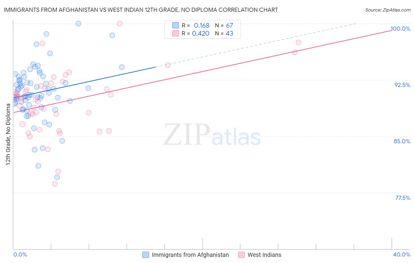 Immigrants from Afghanistan vs West Indian 12th Grade, No Diploma