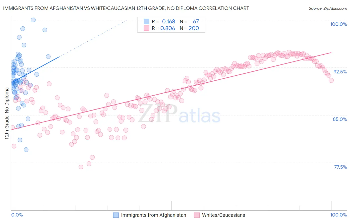Immigrants from Afghanistan vs White/Caucasian 12th Grade, No Diploma