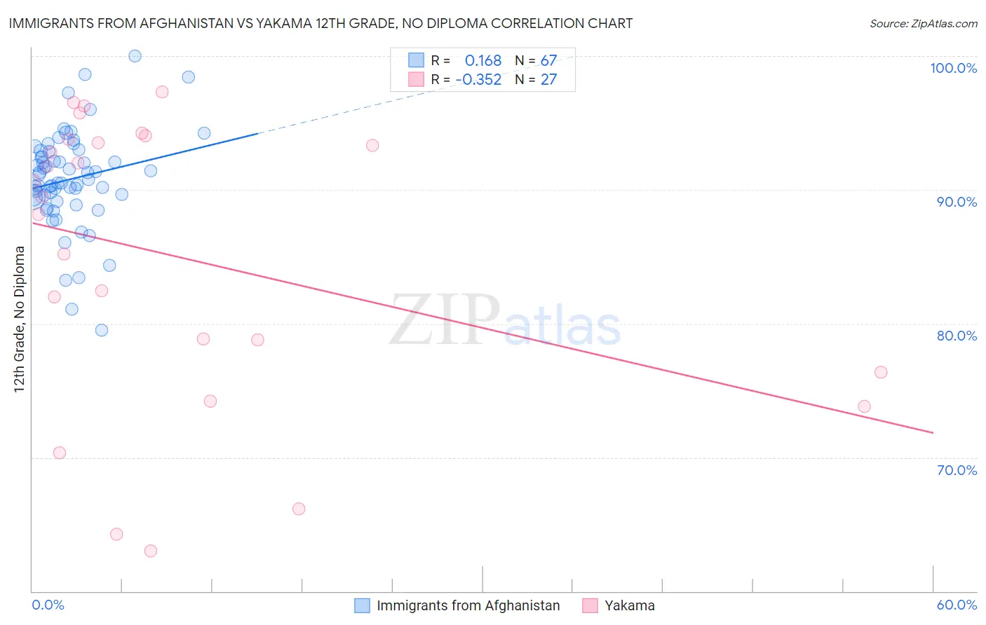 Immigrants from Afghanistan vs Yakama 12th Grade, No Diploma