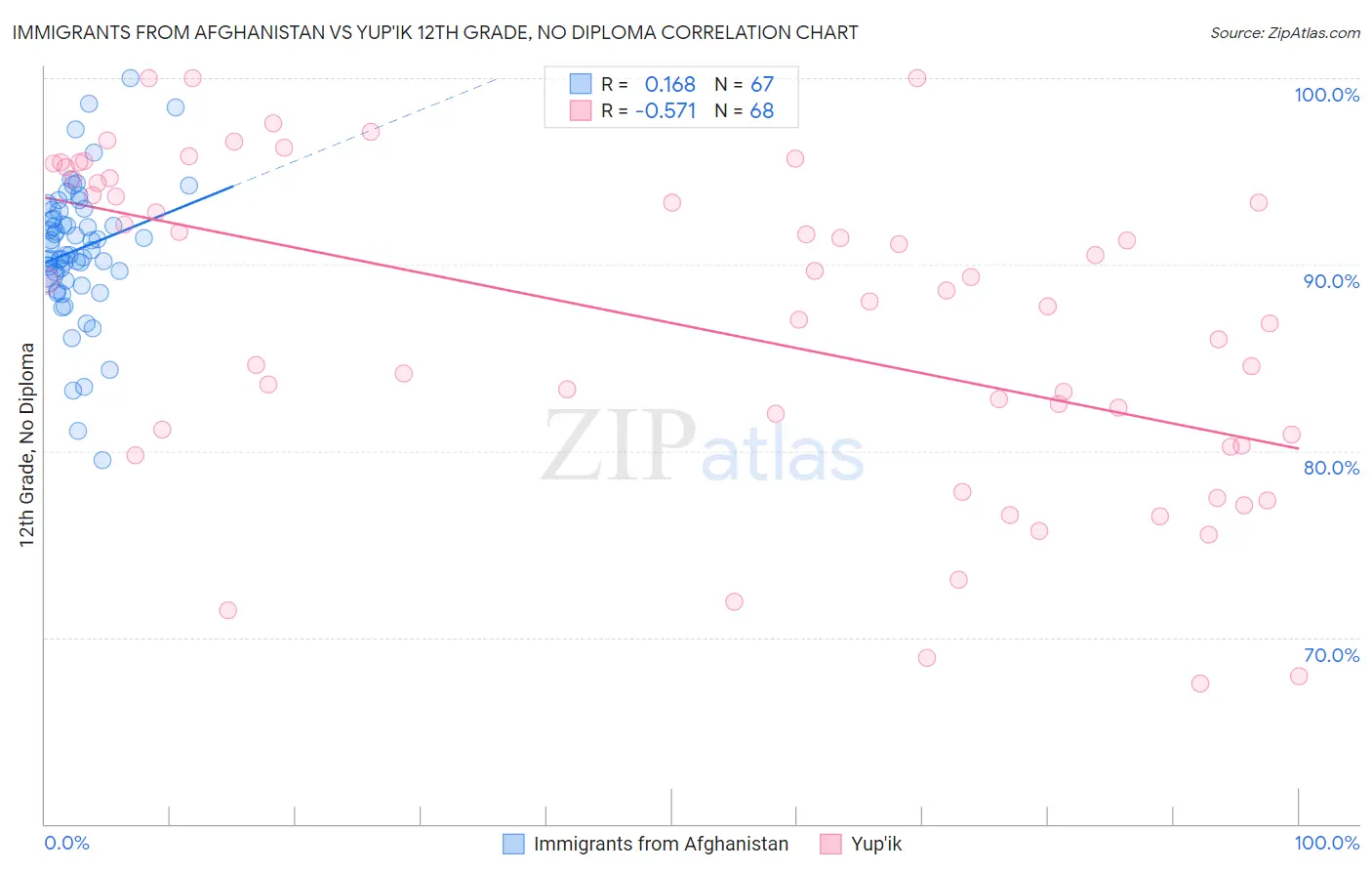 Immigrants from Afghanistan vs Yup'ik 12th Grade, No Diploma
