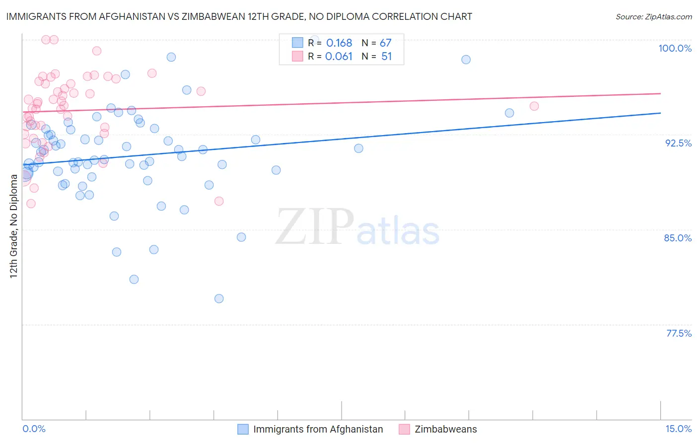 Immigrants from Afghanistan vs Zimbabwean 12th Grade, No Diploma