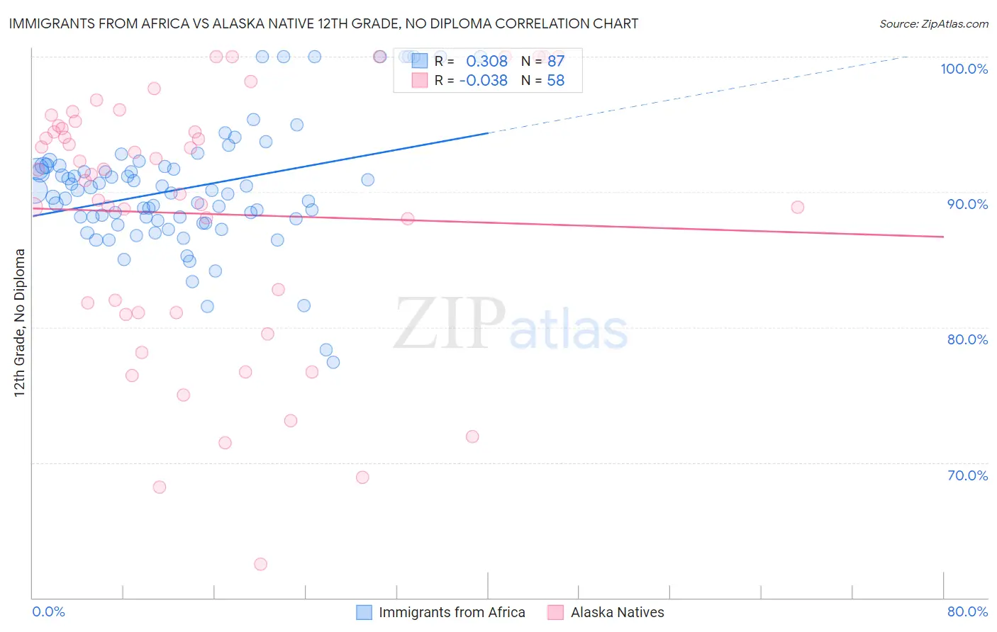 Immigrants from Africa vs Alaska Native 12th Grade, No Diploma