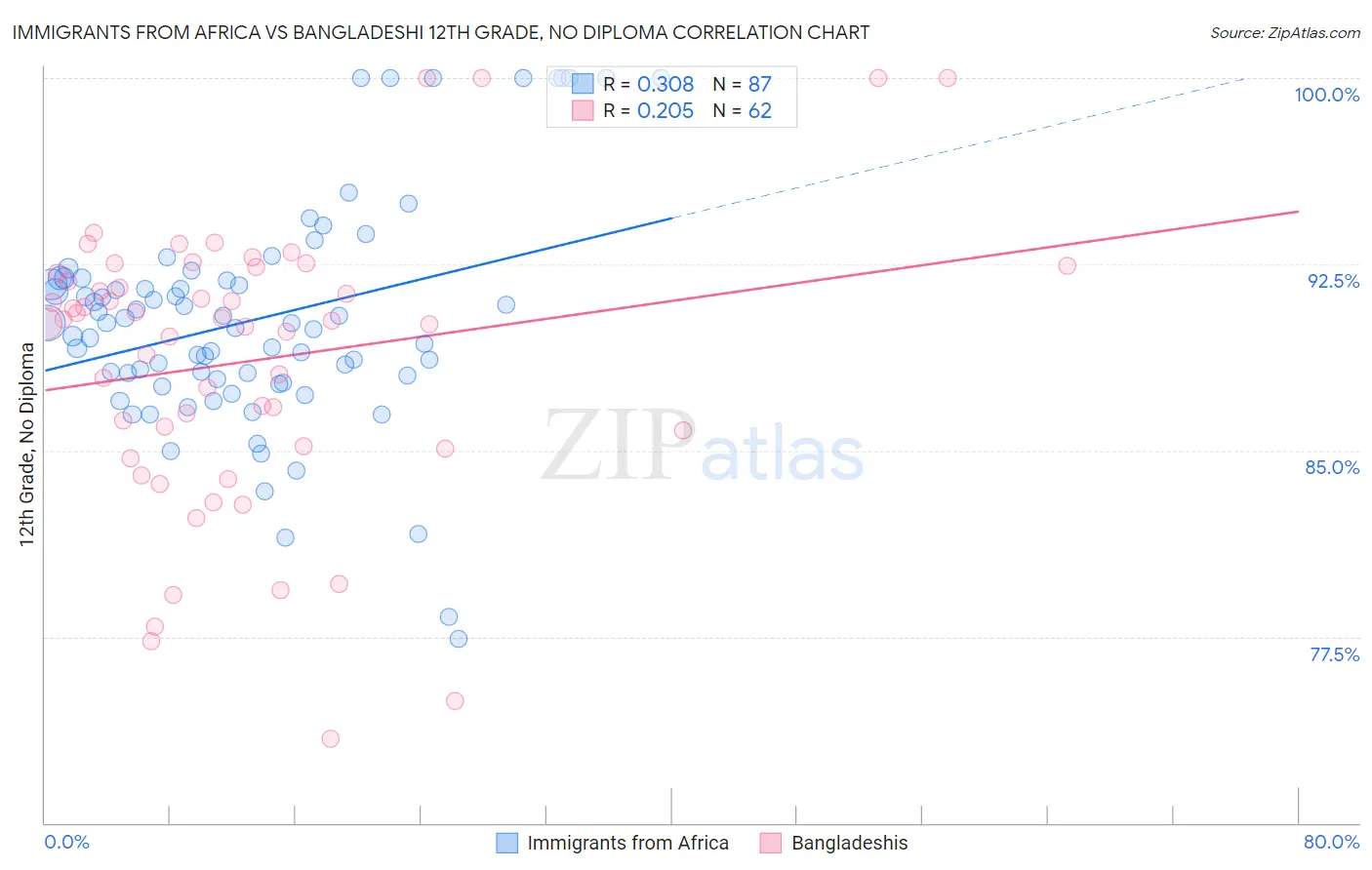 Immigrants from Africa vs Bangladeshi 12th Grade, No Diploma