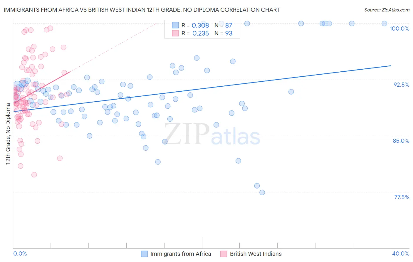 Immigrants from Africa vs British West Indian 12th Grade, No Diploma