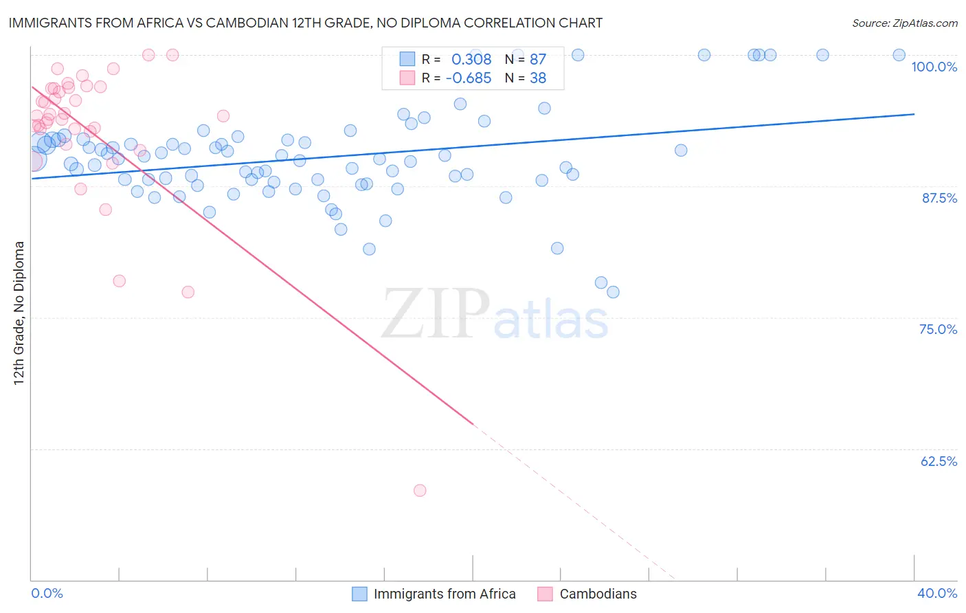 Immigrants from Africa vs Cambodian 12th Grade, No Diploma