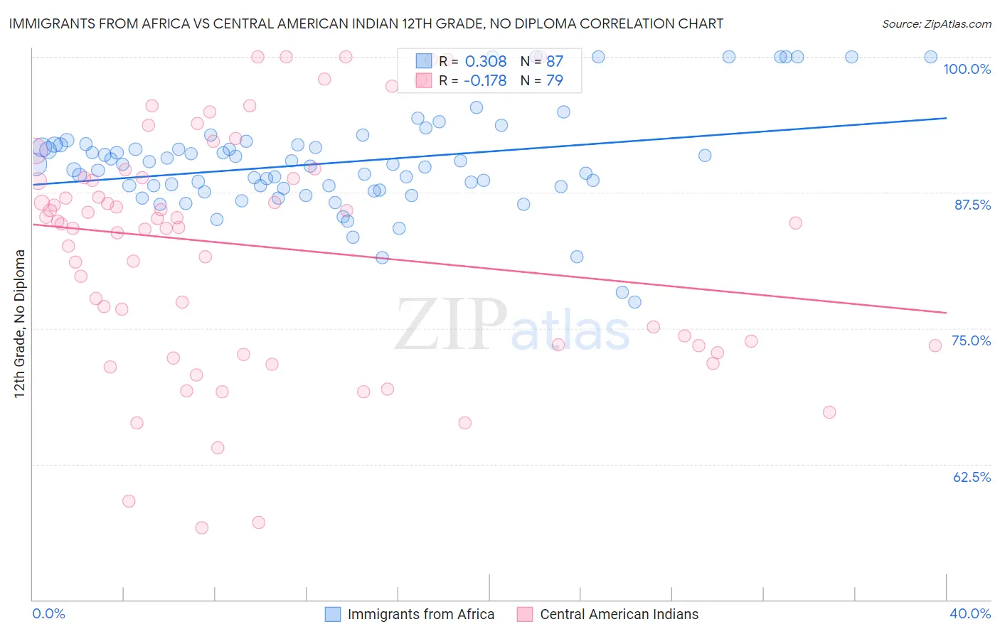 Immigrants from Africa vs Central American Indian 12th Grade, No Diploma