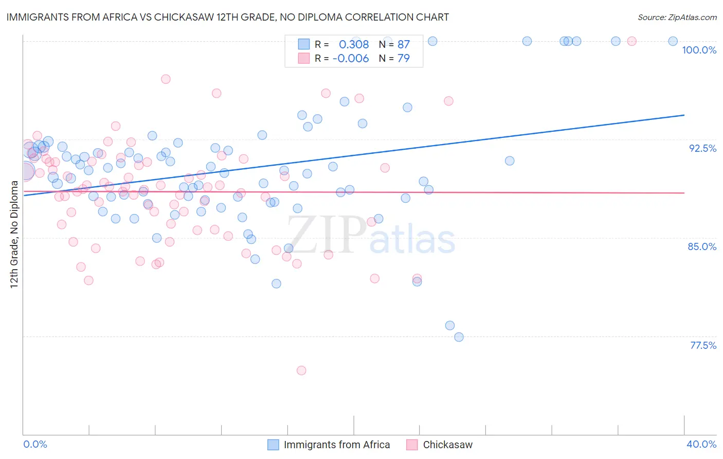 Immigrants from Africa vs Chickasaw 12th Grade, No Diploma