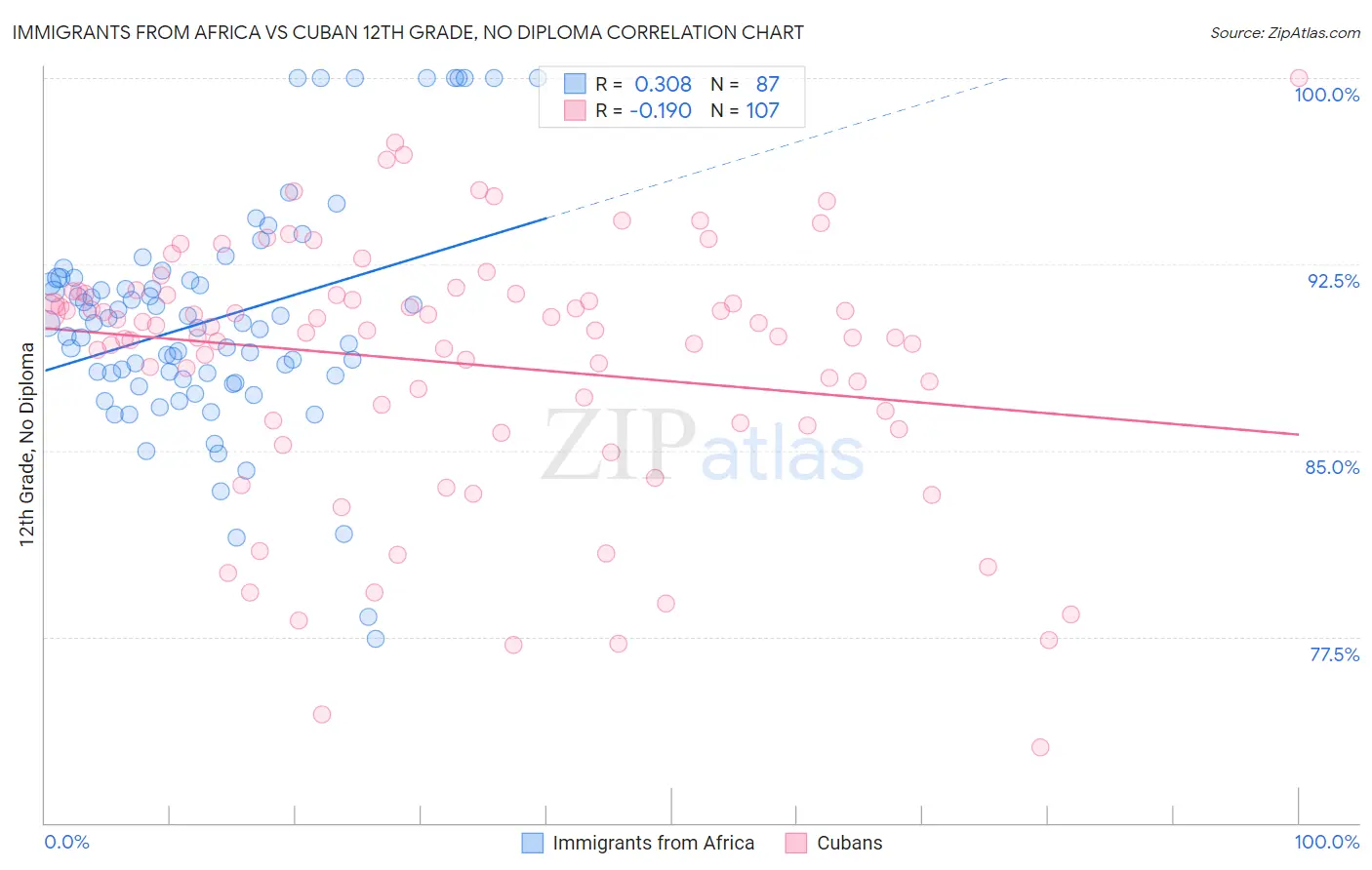 Immigrants from Africa vs Cuban 12th Grade, No Diploma