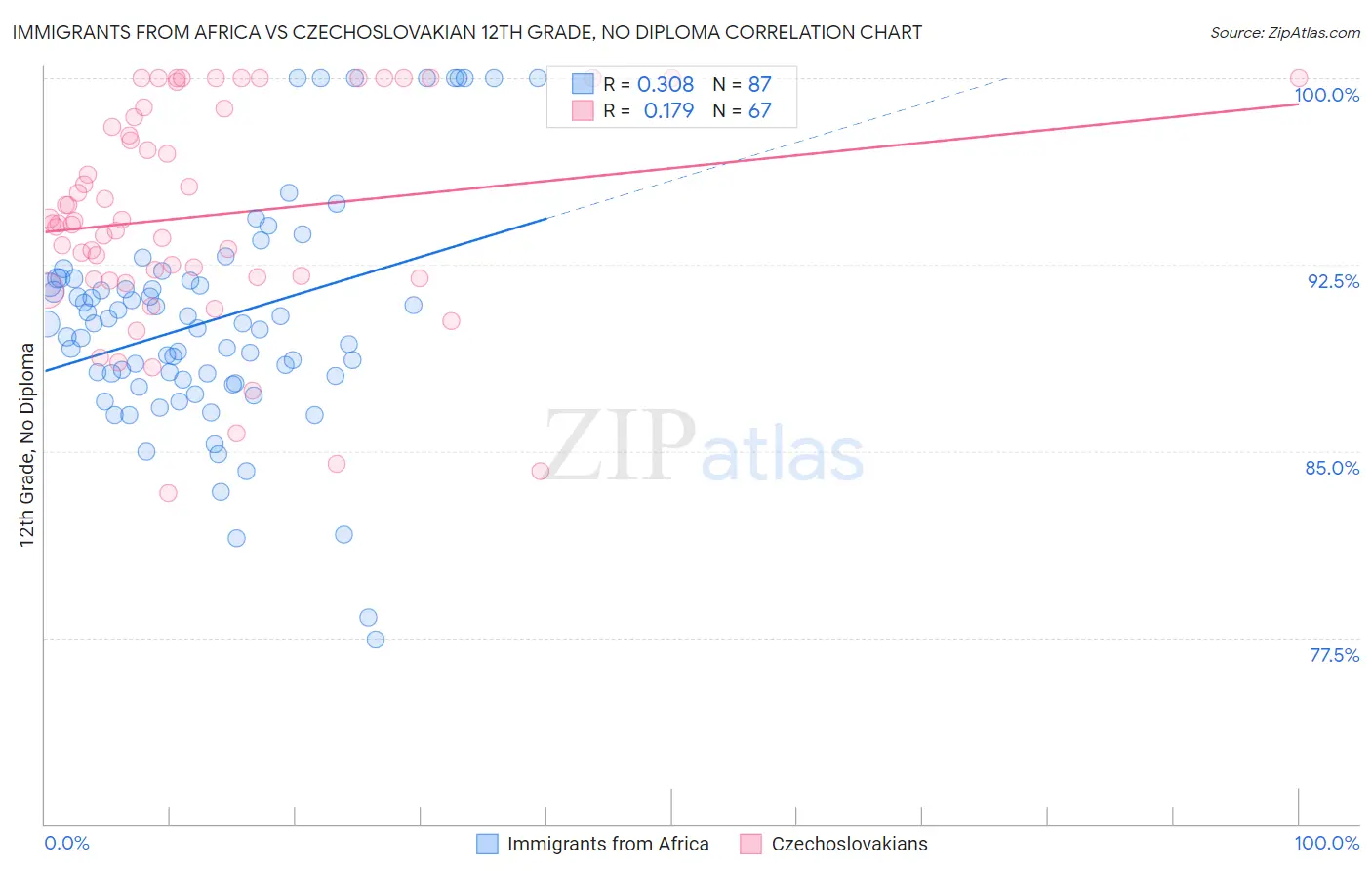 Immigrants from Africa vs Czechoslovakian 12th Grade, No Diploma