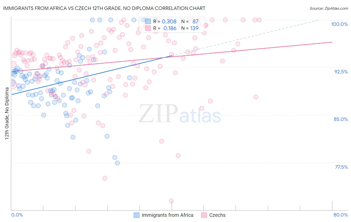 Immigrants from Africa vs Czech 12th Grade, No Diploma