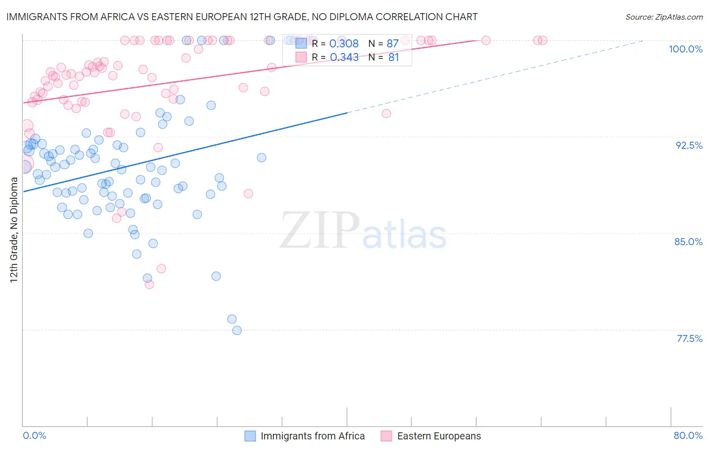 Immigrants from Africa vs Eastern European 12th Grade, No Diploma