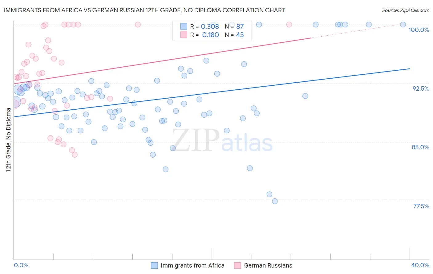 Immigrants from Africa vs German Russian 12th Grade, No Diploma