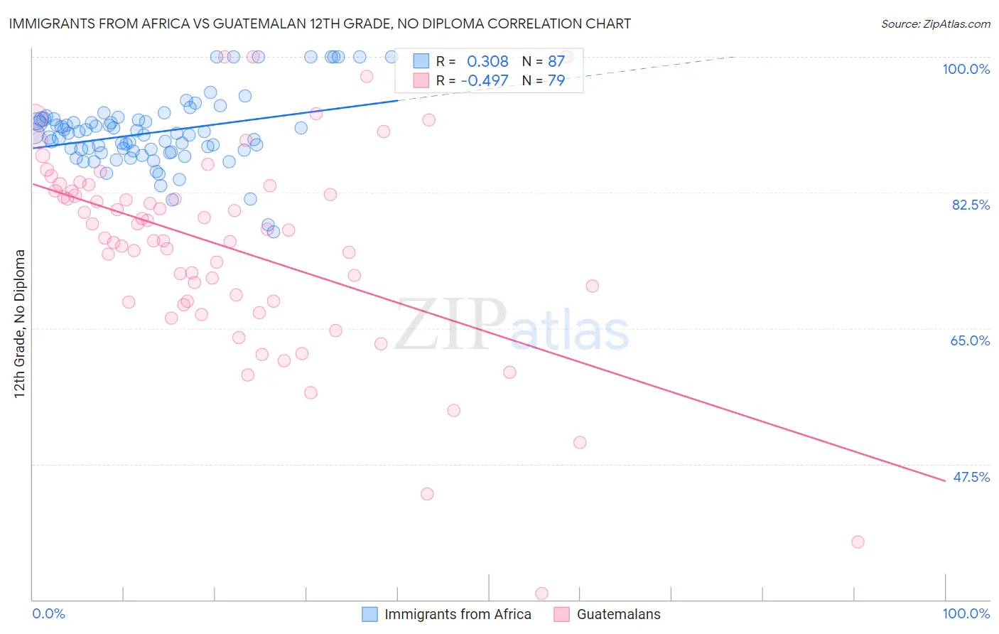 Immigrants from Africa vs Guatemalan 12th Grade, No Diploma