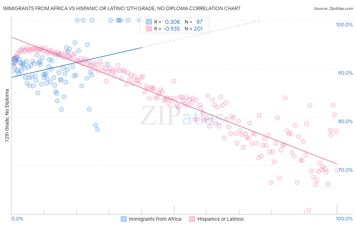 Immigrants from Africa vs Hispanic or Latino 12th Grade, No Diploma