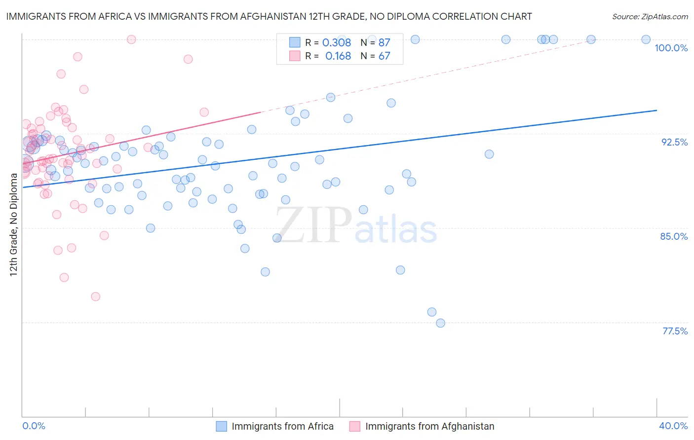 Immigrants from Africa vs Immigrants from Afghanistan 12th Grade, No Diploma