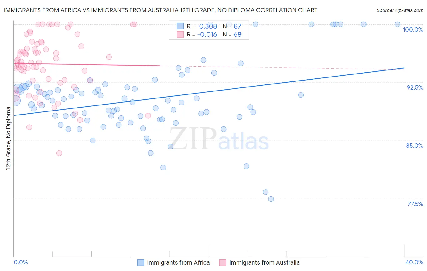 Immigrants from Africa vs Immigrants from Australia 12th Grade, No Diploma