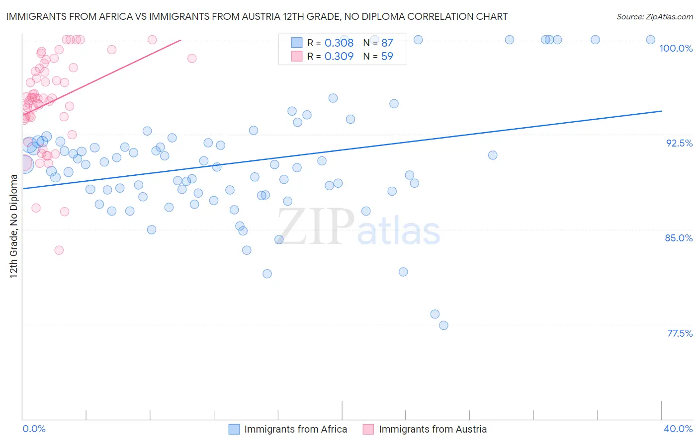 Immigrants from Africa vs Immigrants from Austria 12th Grade, No Diploma