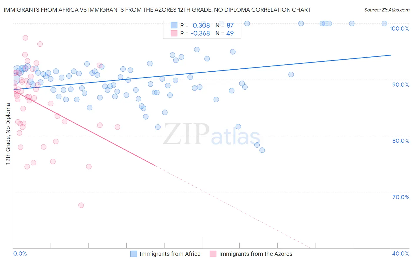 Immigrants from Africa vs Immigrants from the Azores 12th Grade, No Diploma