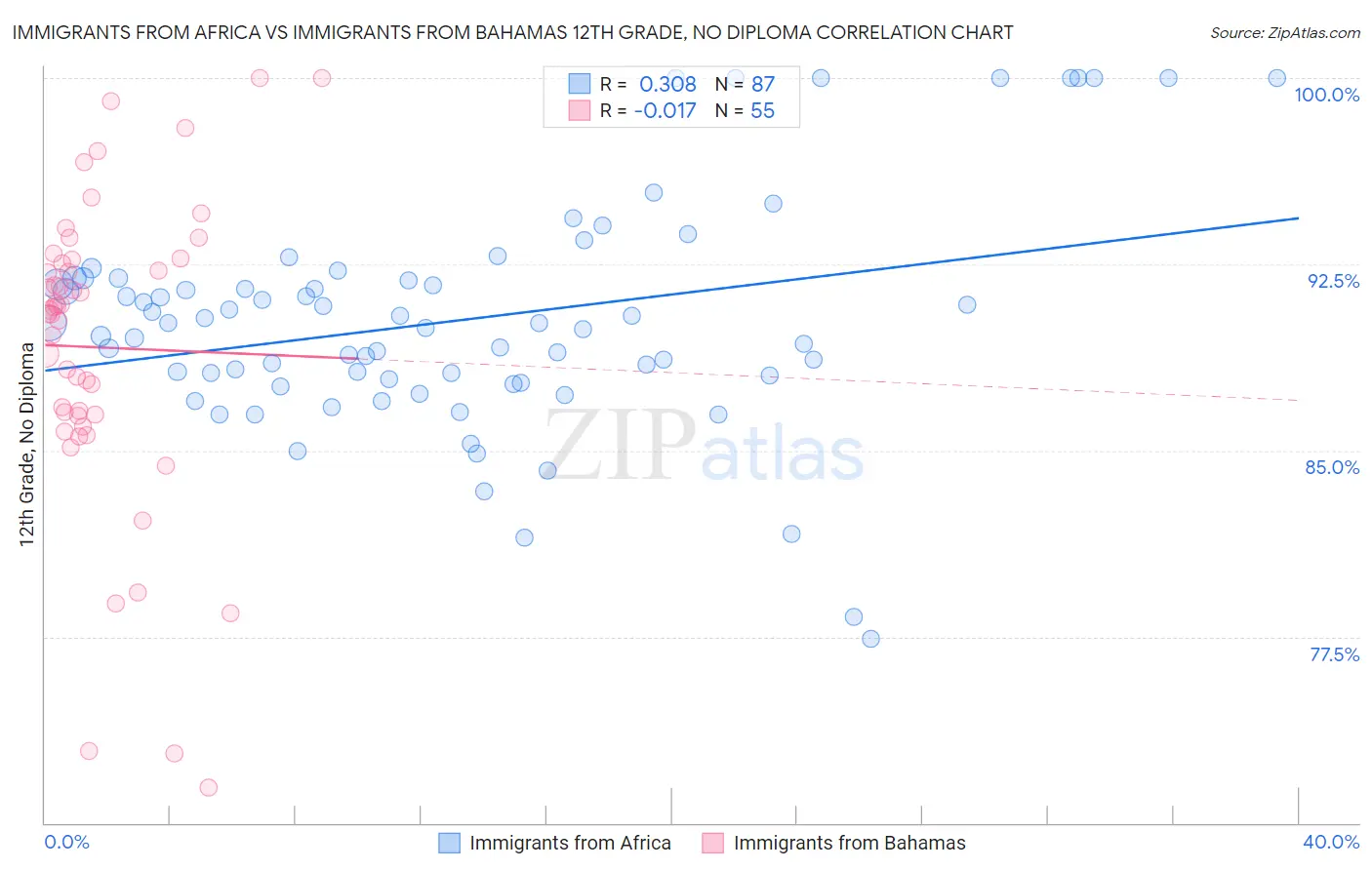 Immigrants from Africa vs Immigrants from Bahamas 12th Grade, No Diploma