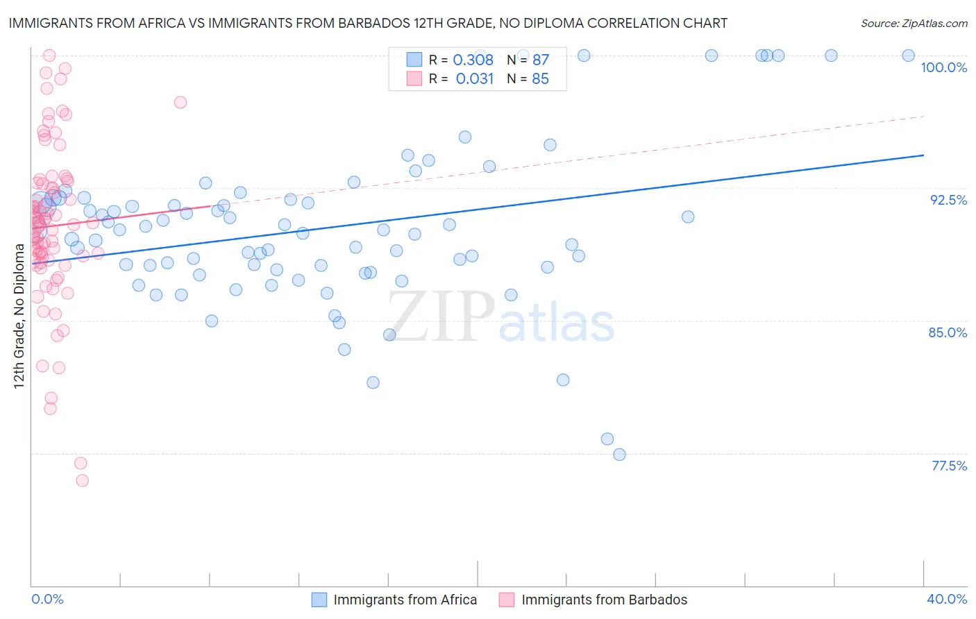 Immigrants from Africa vs Immigrants from Barbados 12th Grade, No Diploma