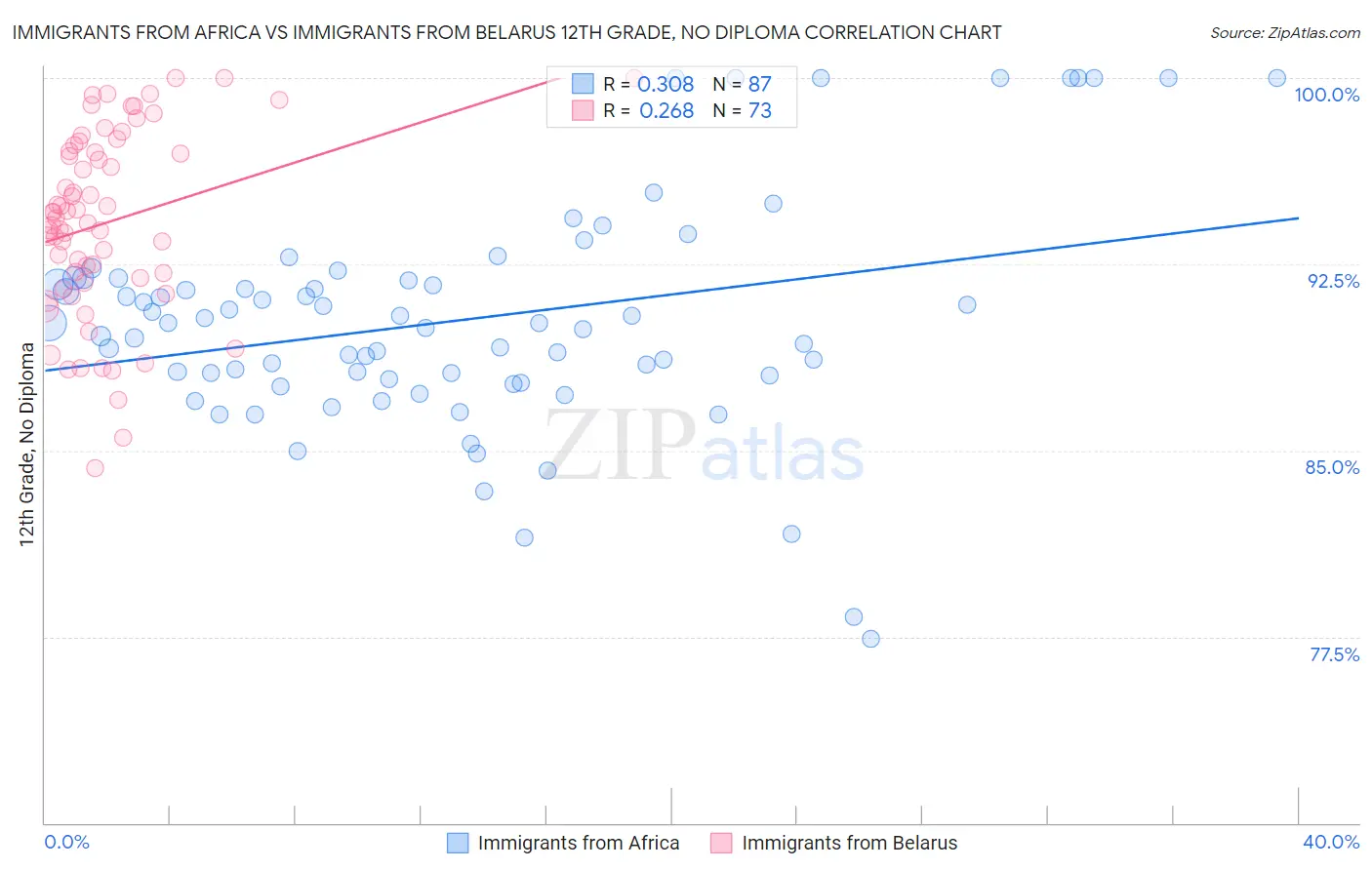 Immigrants from Africa vs Immigrants from Belarus 12th Grade, No Diploma