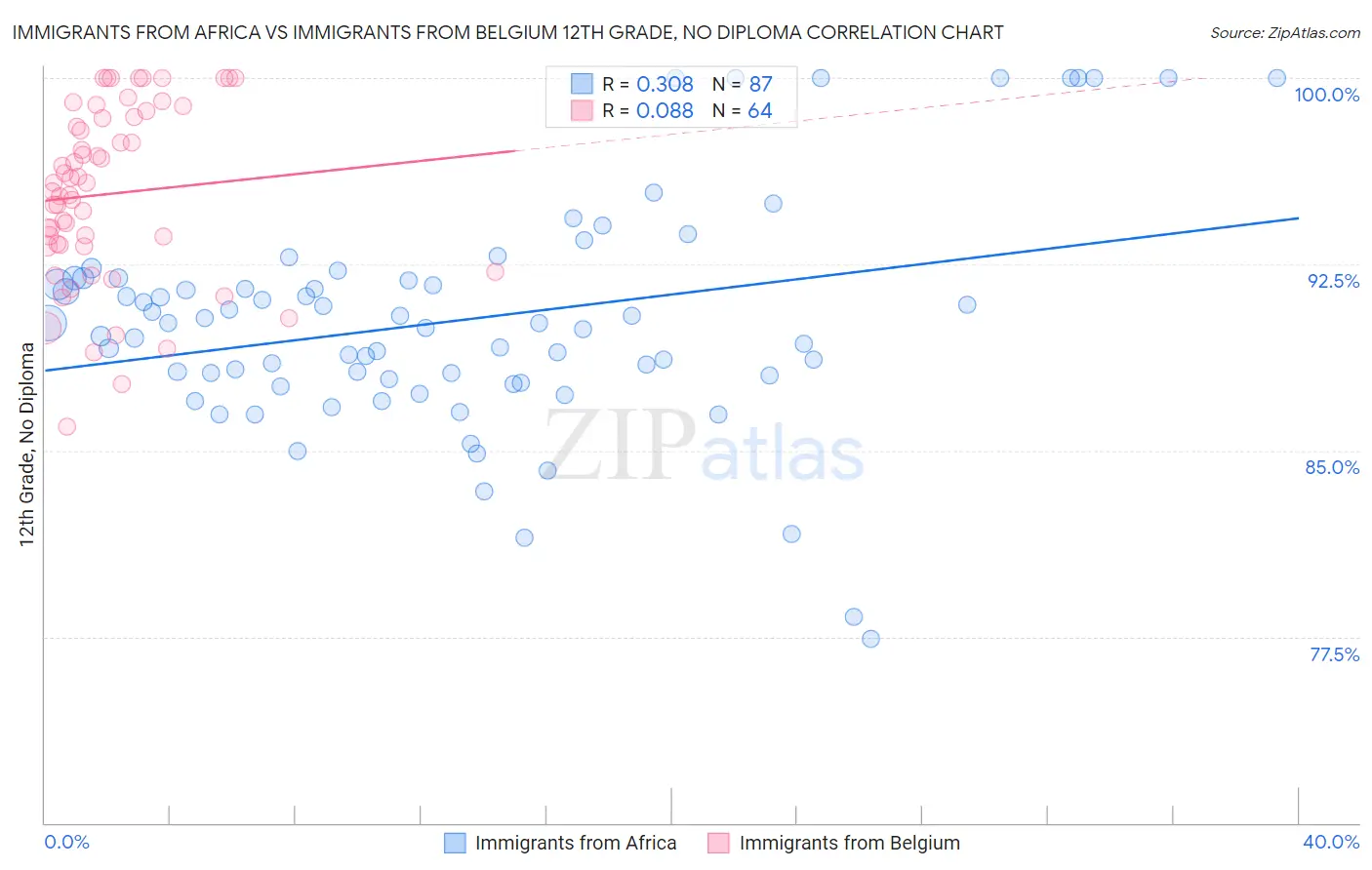 Immigrants from Africa vs Immigrants from Belgium 12th Grade, No Diploma