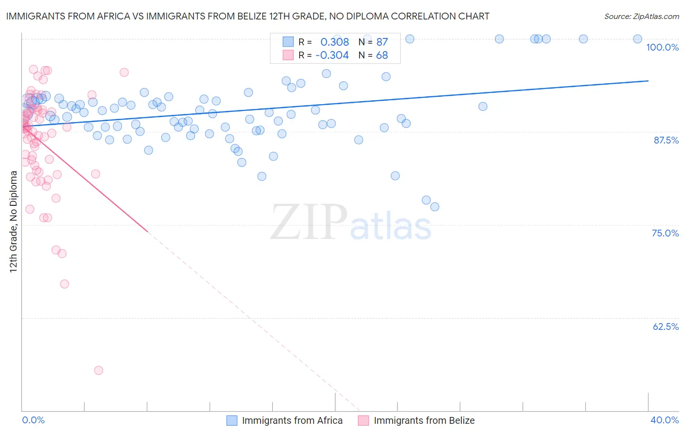 Immigrants from Africa vs Immigrants from Belize 12th Grade, No Diploma
