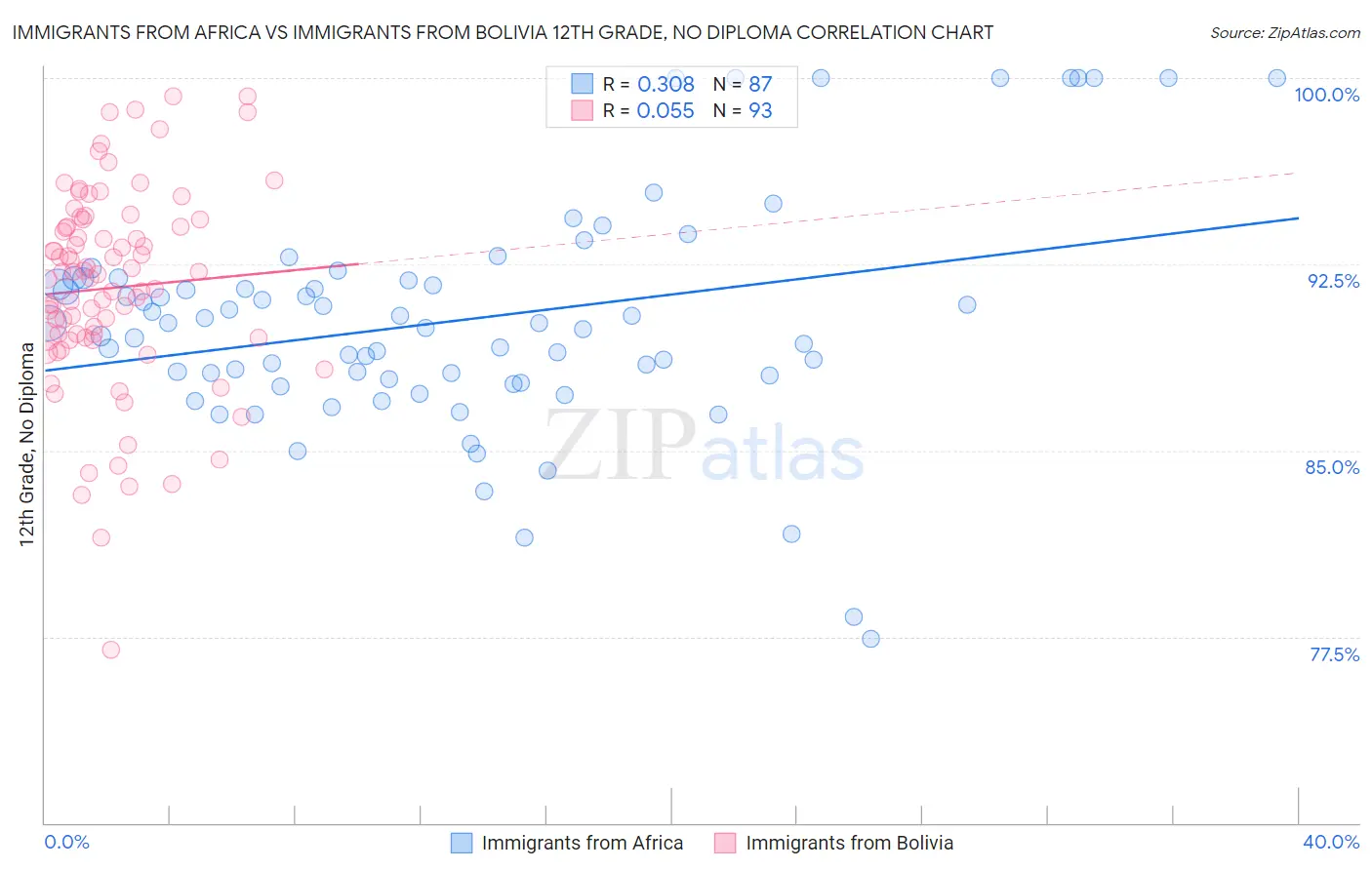 Immigrants from Africa vs Immigrants from Bolivia 12th Grade, No Diploma