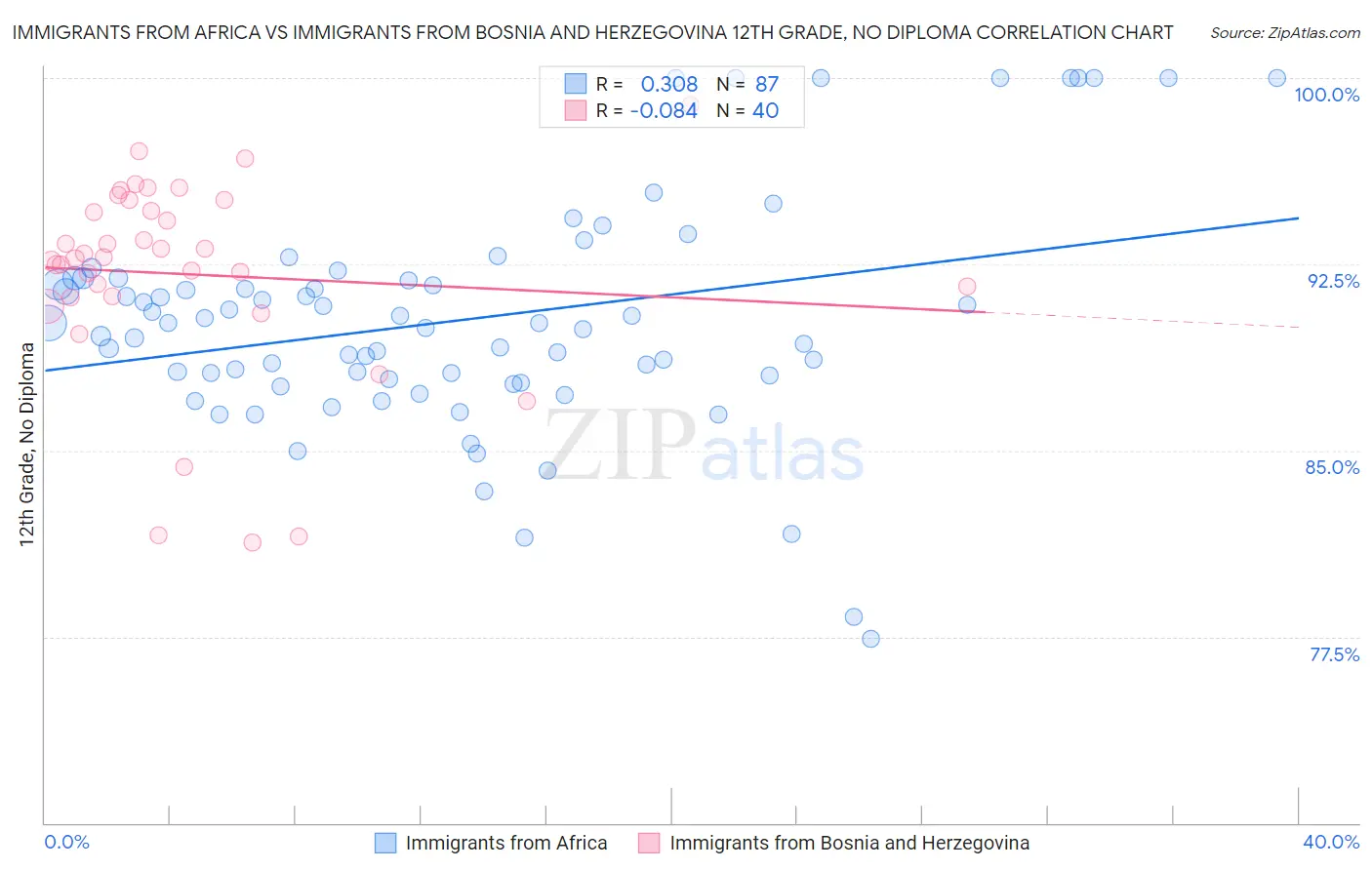 Immigrants from Africa vs Immigrants from Bosnia and Herzegovina 12th Grade, No Diploma