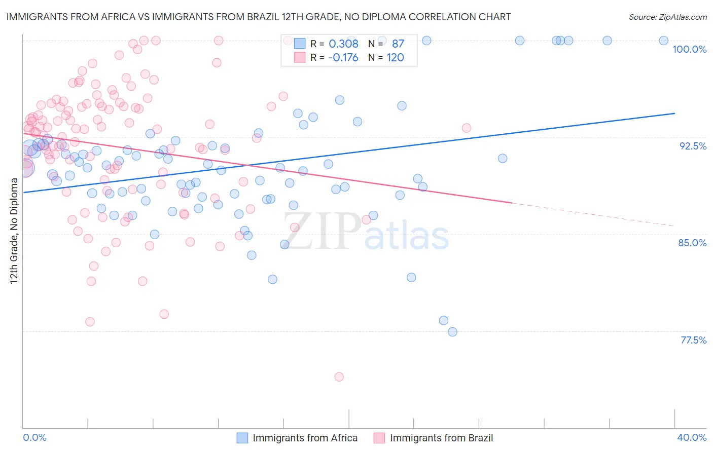 Immigrants from Africa vs Immigrants from Brazil 12th Grade, No Diploma