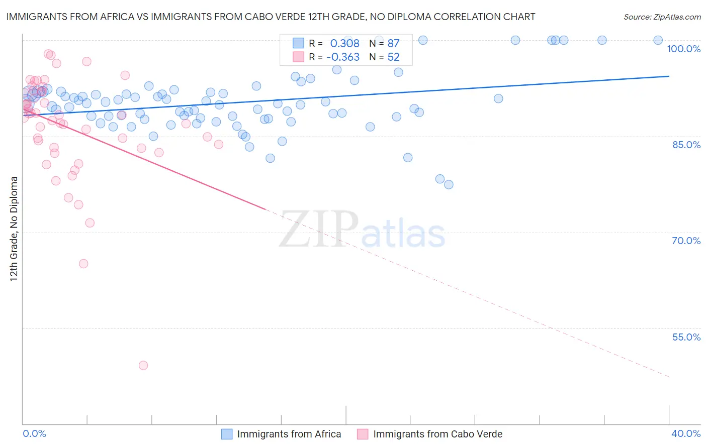 Immigrants from Africa vs Immigrants from Cabo Verde 12th Grade, No Diploma