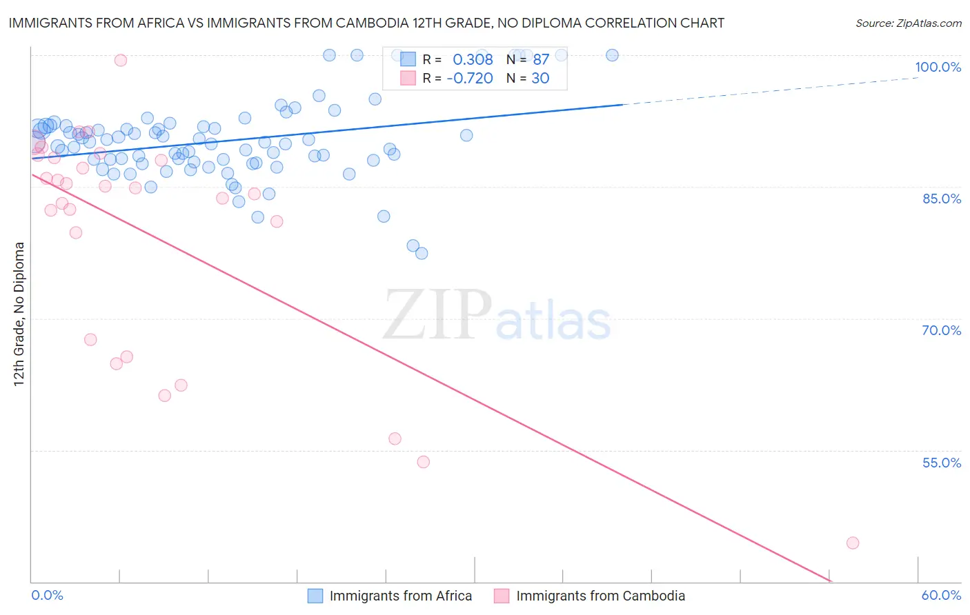 Immigrants from Africa vs Immigrants from Cambodia 12th Grade, No Diploma