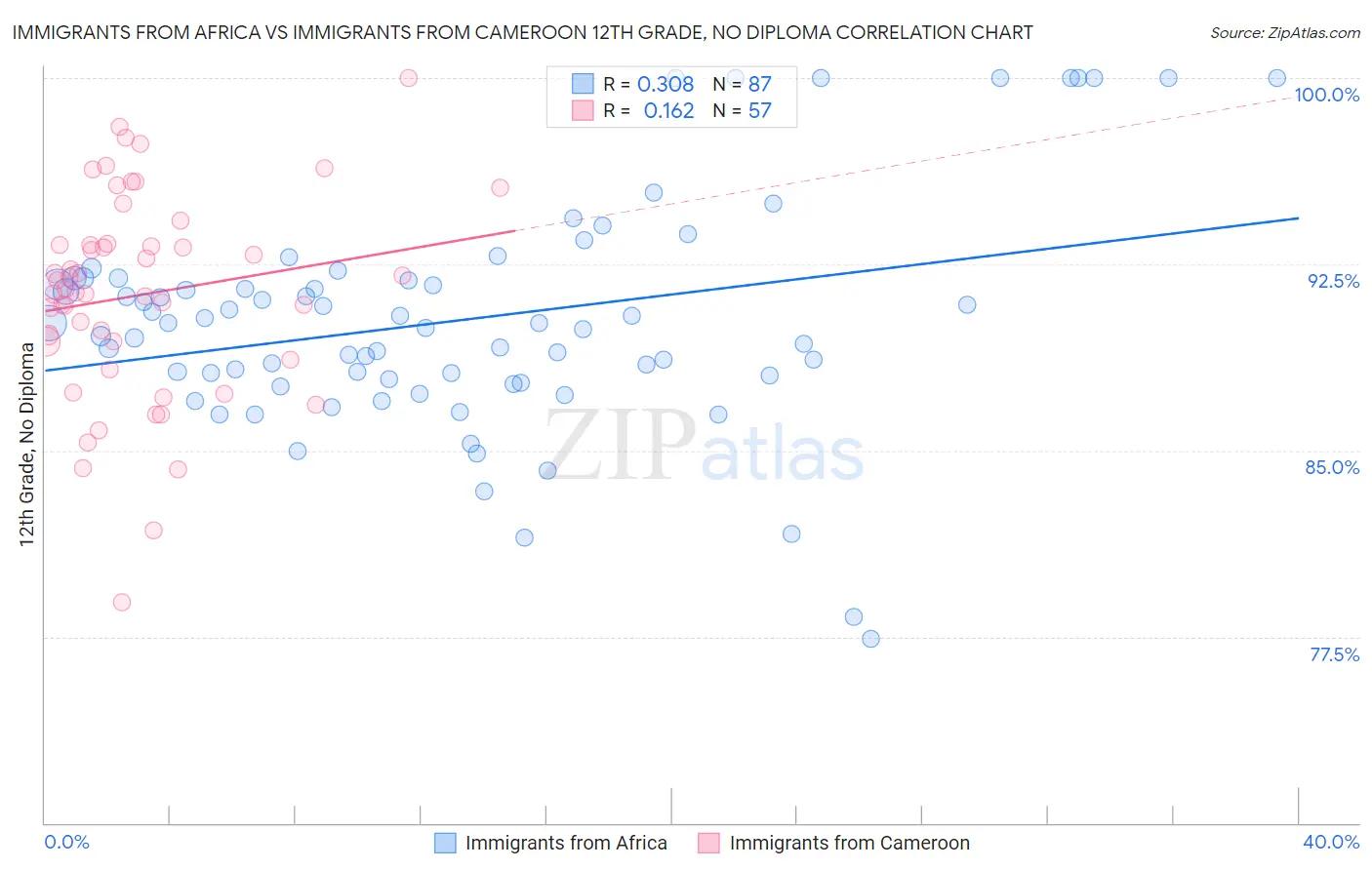 Immigrants from Africa vs Immigrants from Cameroon 12th Grade, No Diploma