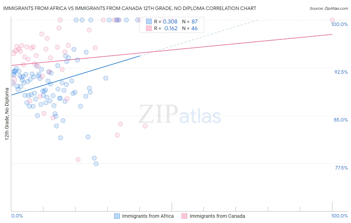 Immigrants from Africa vs Immigrants from Canada 12th Grade, No Diploma