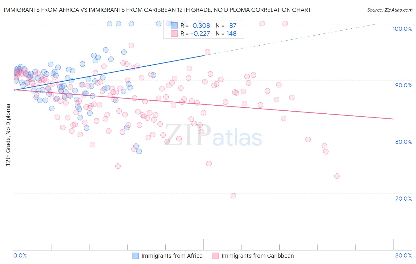 Immigrants from Africa vs Immigrants from Caribbean 12th Grade, No Diploma