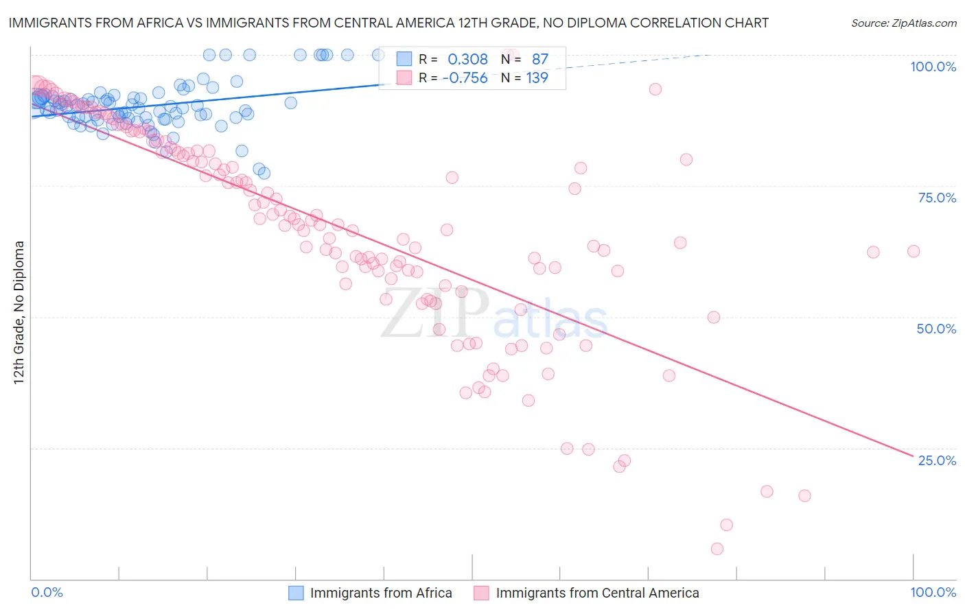 Immigrants from Africa vs Immigrants from Central America 12th Grade, No Diploma