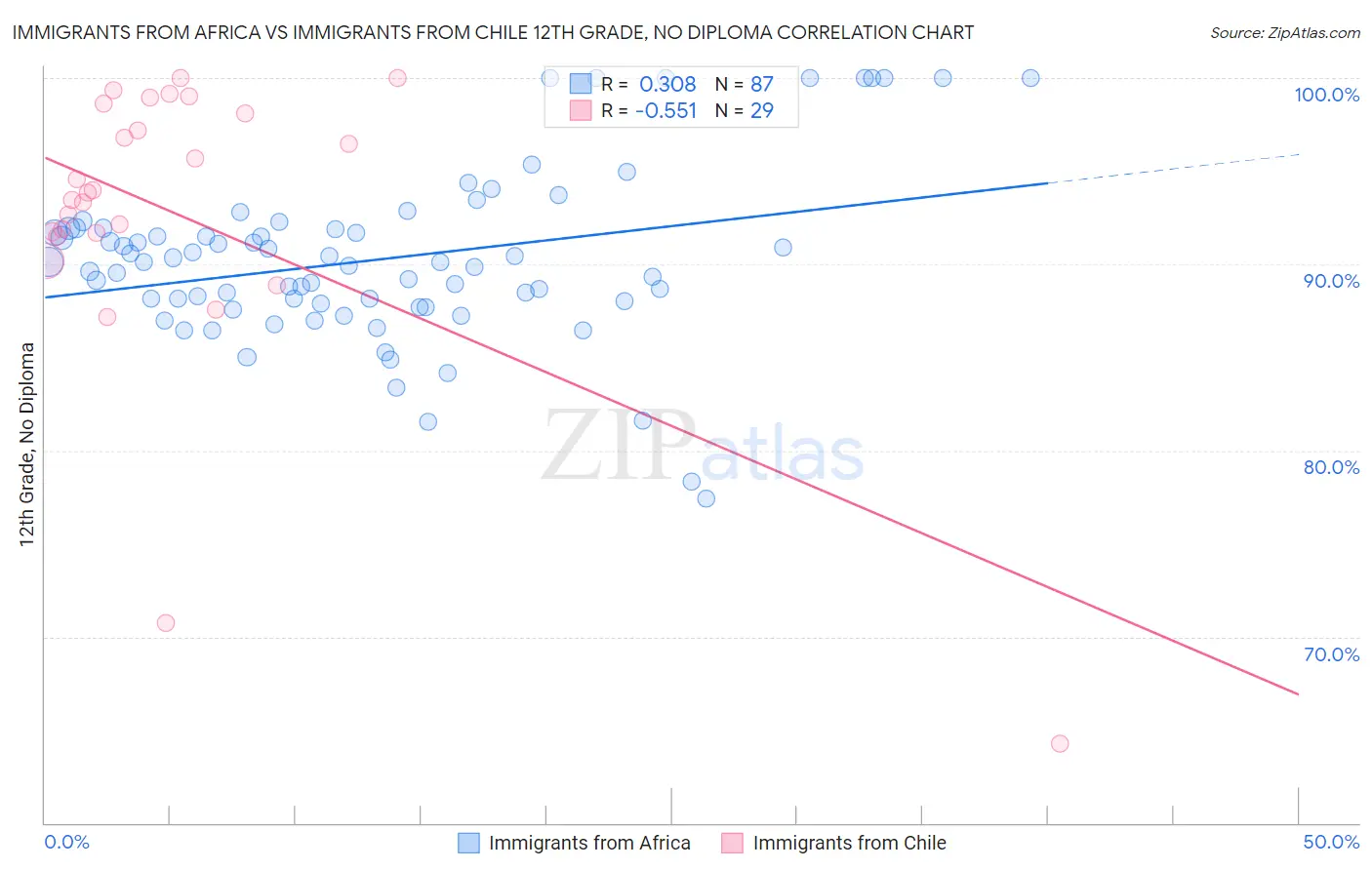 Immigrants from Africa vs Immigrants from Chile 12th Grade, No Diploma