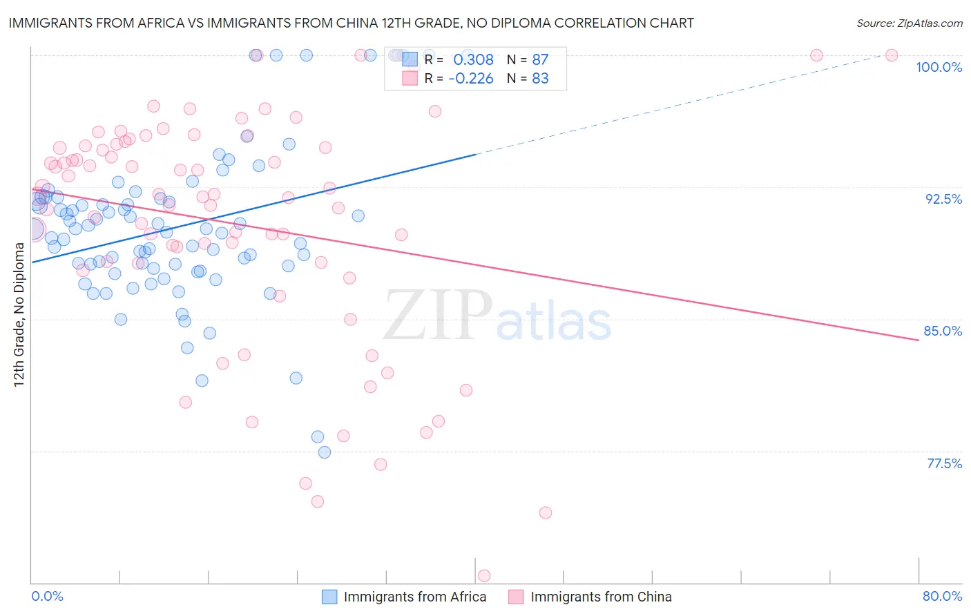 Immigrants from Africa vs Immigrants from China 12th Grade, No Diploma