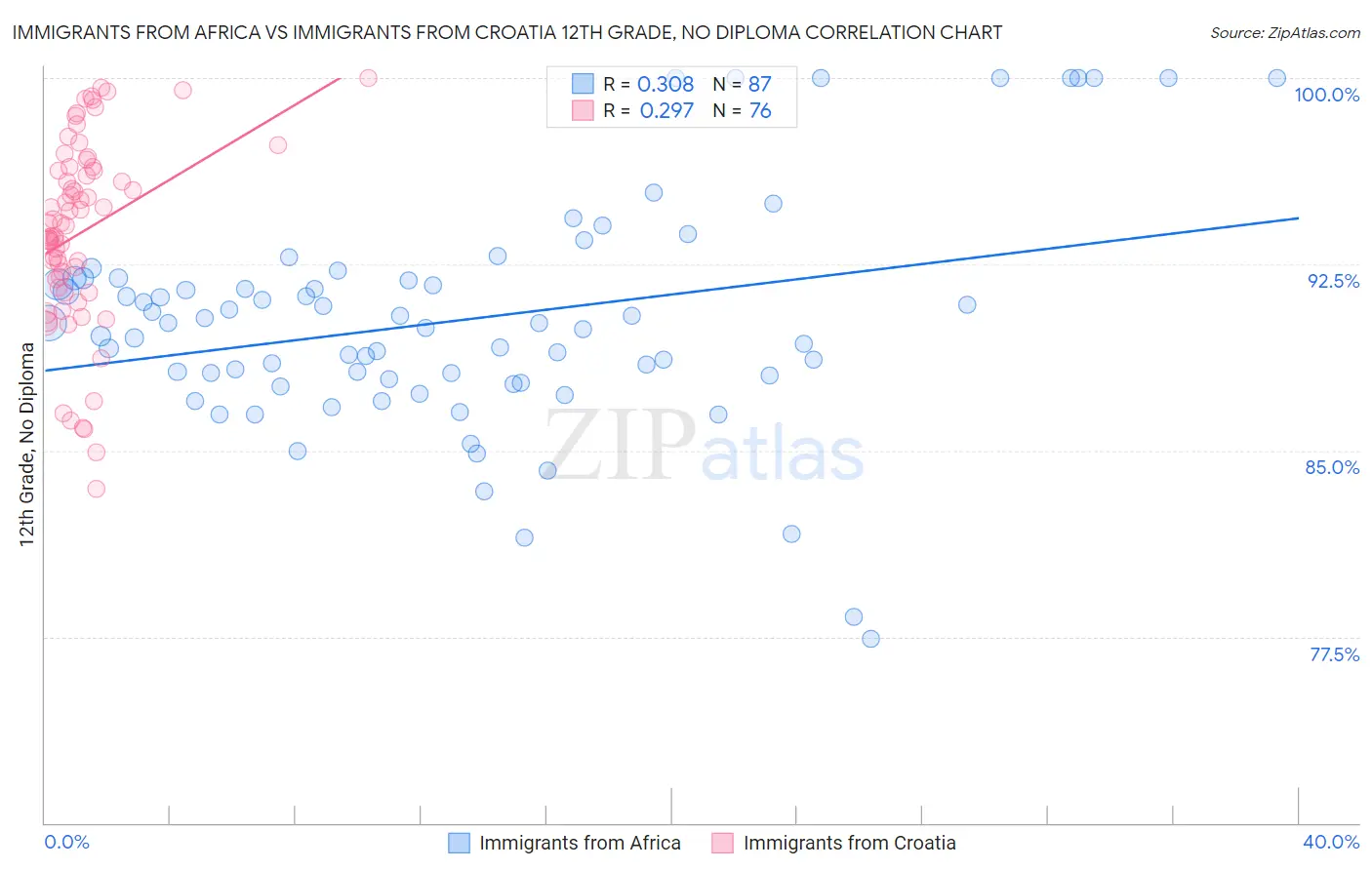 Immigrants from Africa vs Immigrants from Croatia 12th Grade, No Diploma
