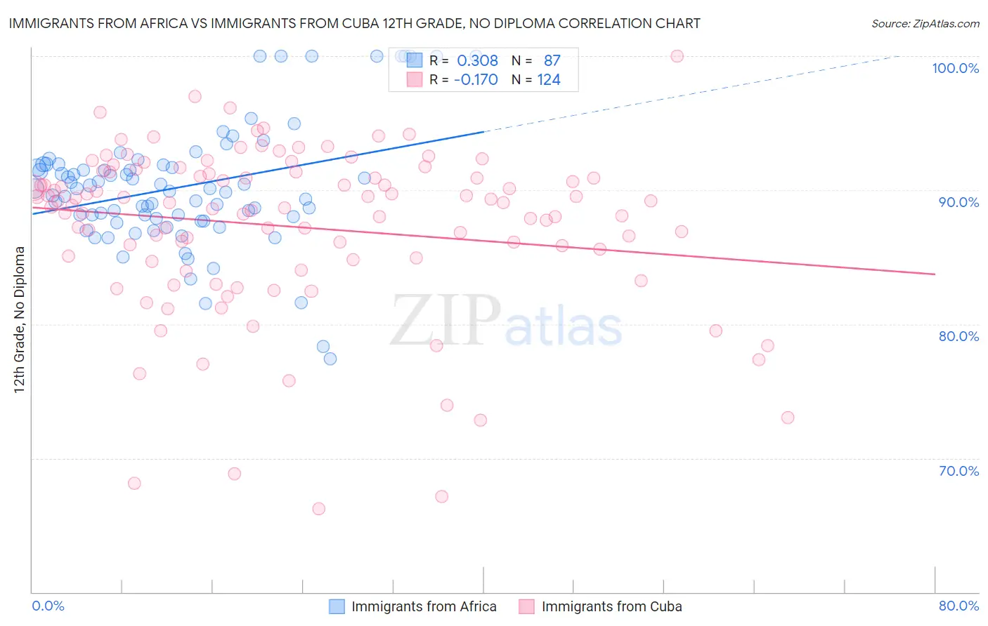 Immigrants from Africa vs Immigrants from Cuba 12th Grade, No Diploma