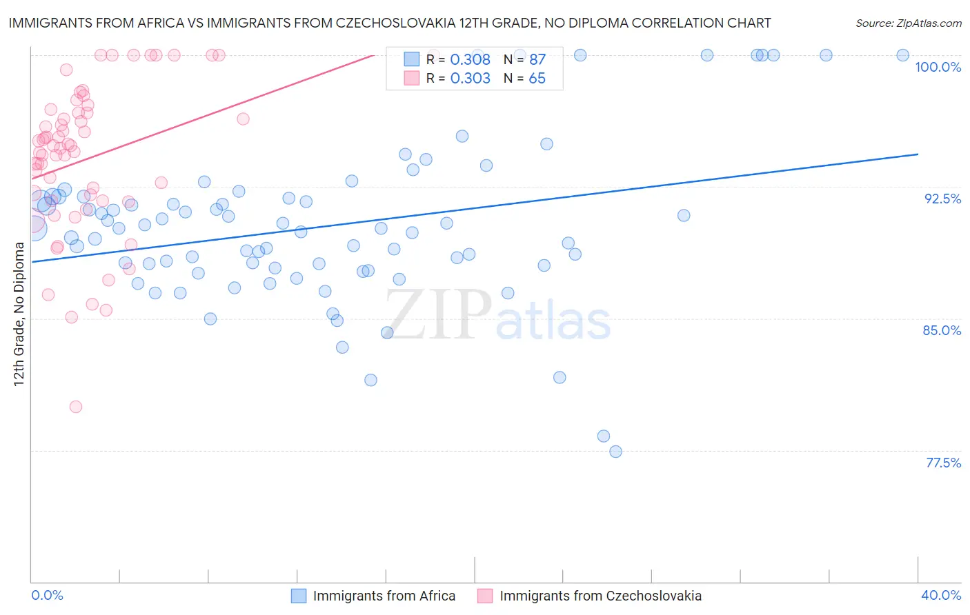 Immigrants from Africa vs Immigrants from Czechoslovakia 12th Grade, No Diploma