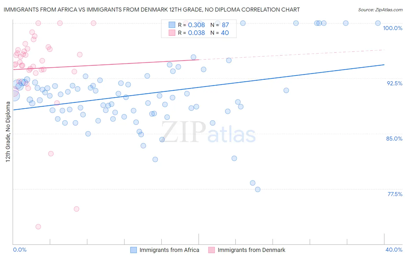 Immigrants from Africa vs Immigrants from Denmark 12th Grade, No Diploma