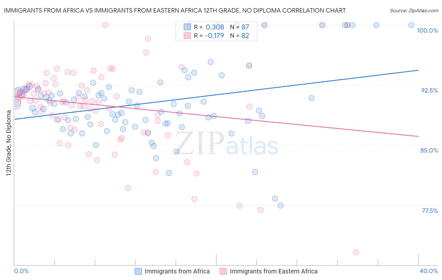 Immigrants from Africa vs Immigrants from Eastern Africa 12th Grade, No Diploma