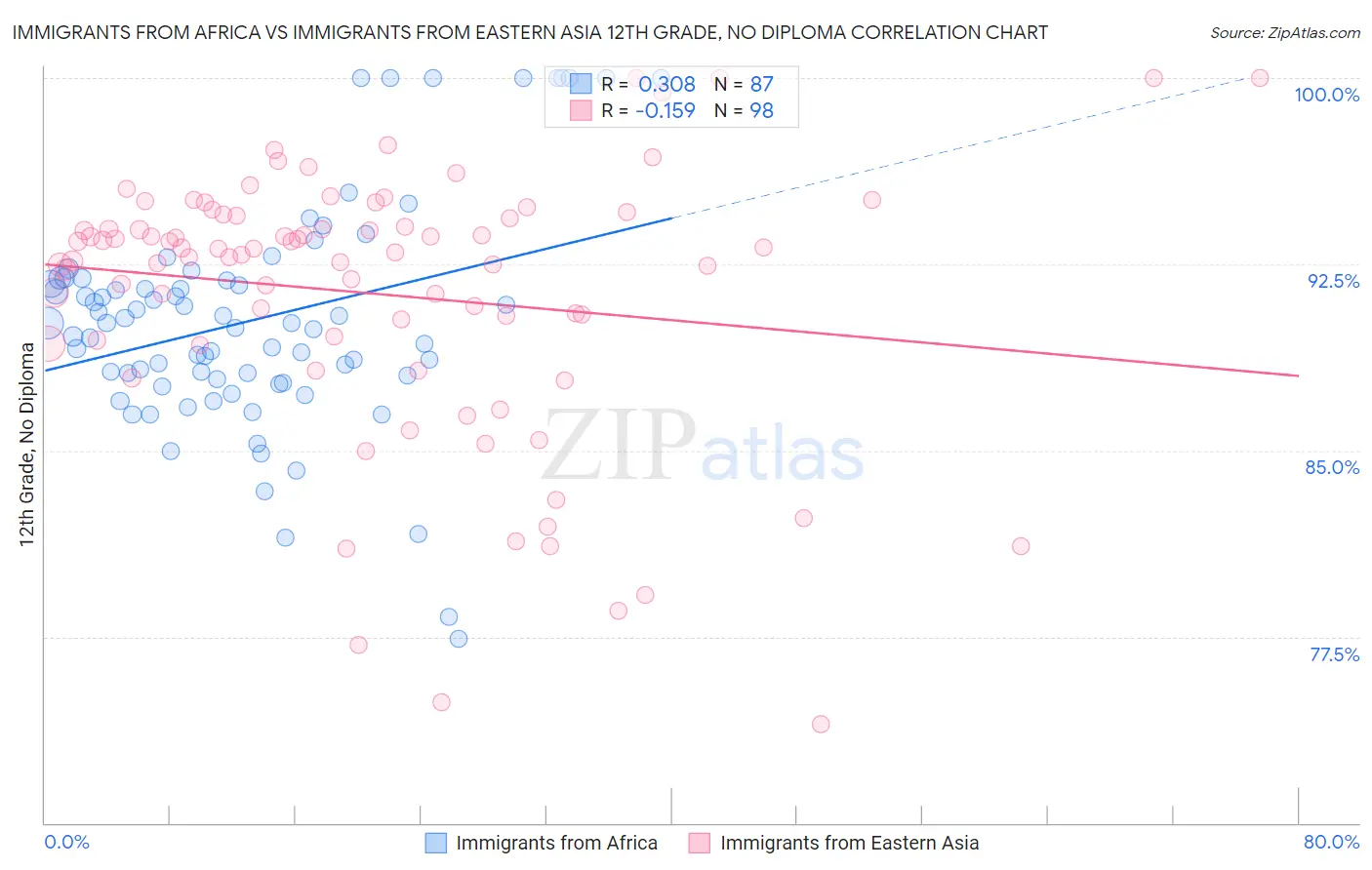 Immigrants from Africa vs Immigrants from Eastern Asia 12th Grade, No Diploma
