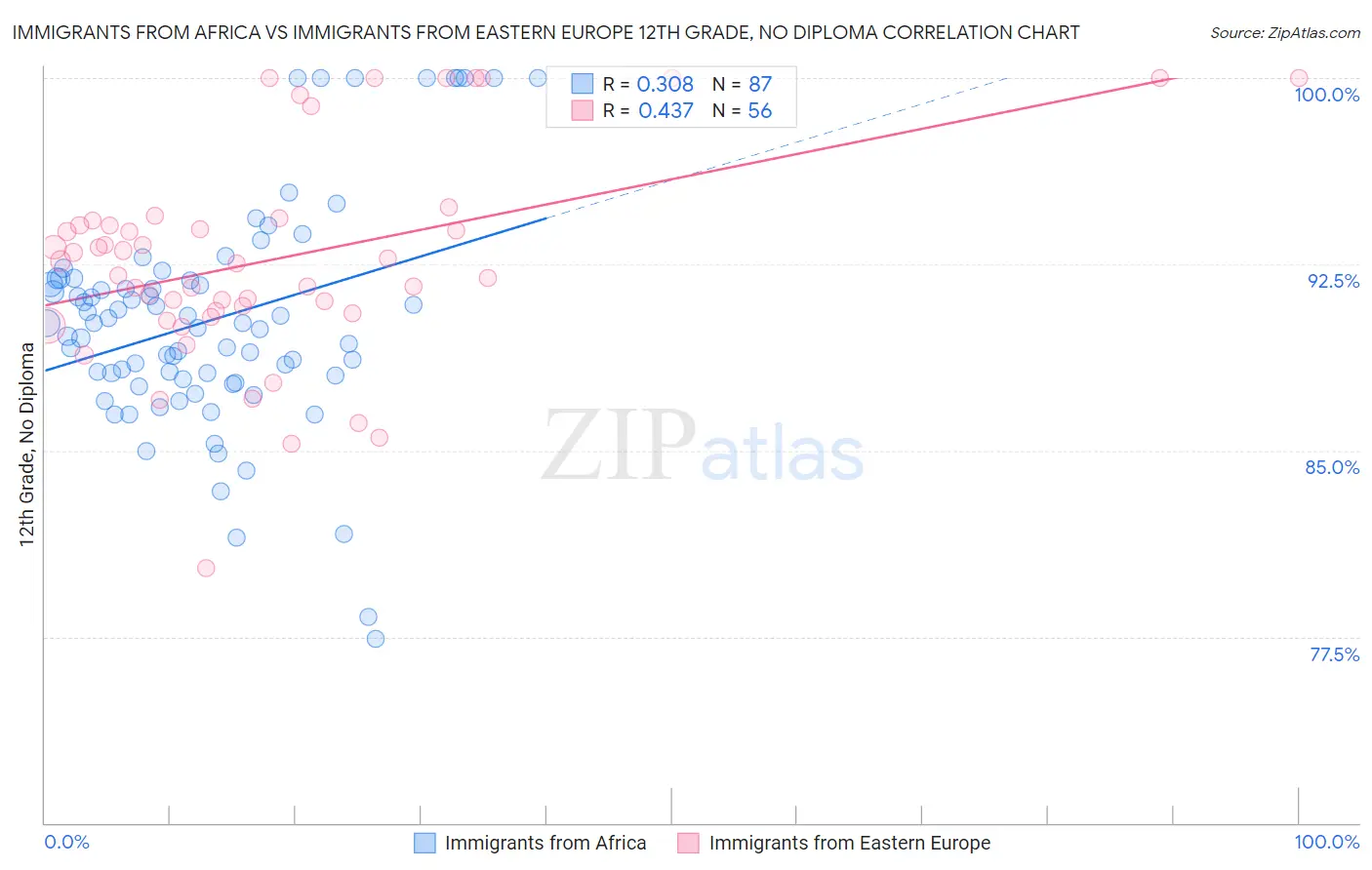 Immigrants from Africa vs Immigrants from Eastern Europe 12th Grade, No Diploma