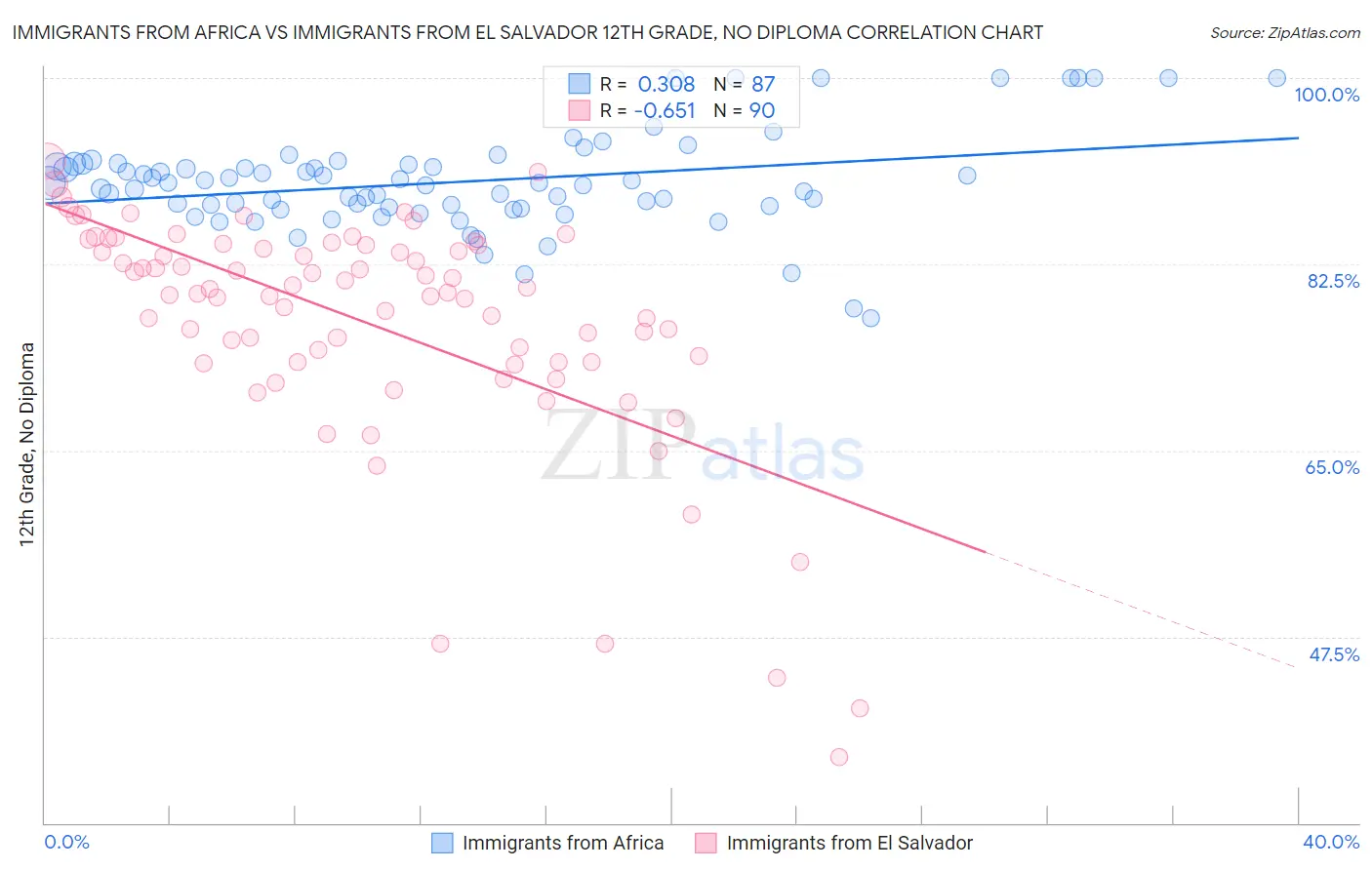 Immigrants from Africa vs Immigrants from El Salvador 12th Grade, No Diploma