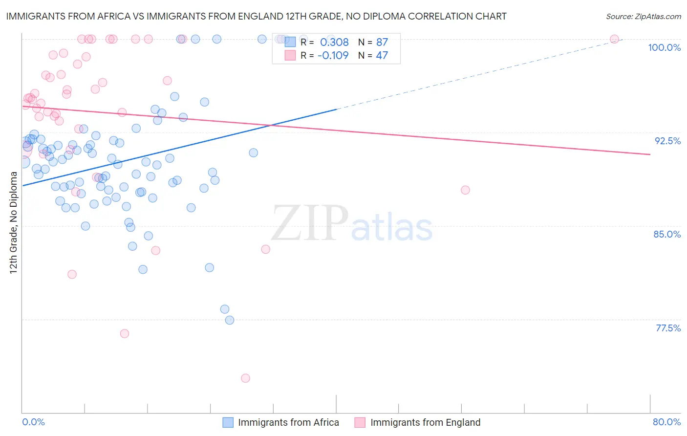 Immigrants from Africa vs Immigrants from England 12th Grade, No Diploma