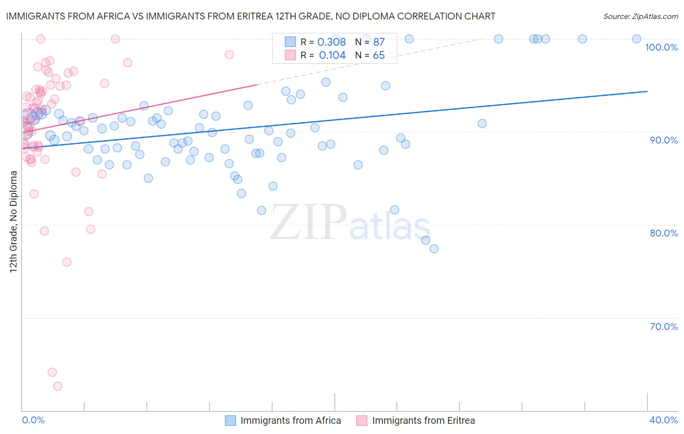 Immigrants from Africa vs Immigrants from Eritrea 12th Grade, No Diploma