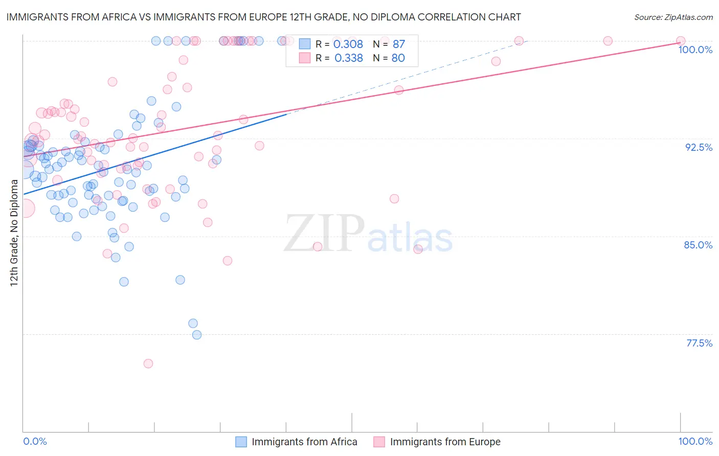 Immigrants from Africa vs Immigrants from Europe 12th Grade, No Diploma
