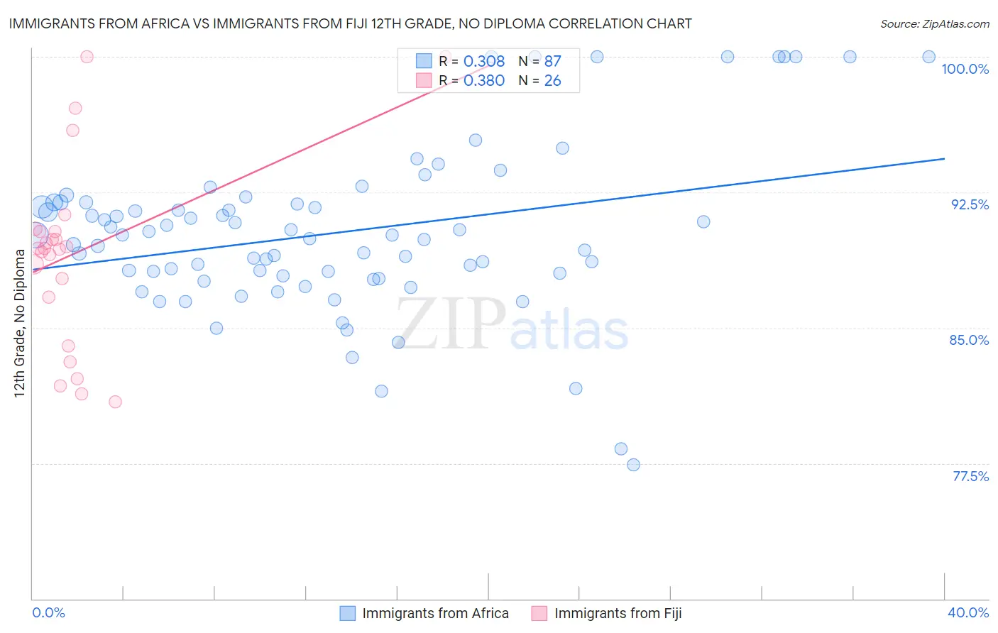 Immigrants from Africa vs Immigrants from Fiji 12th Grade, No Diploma